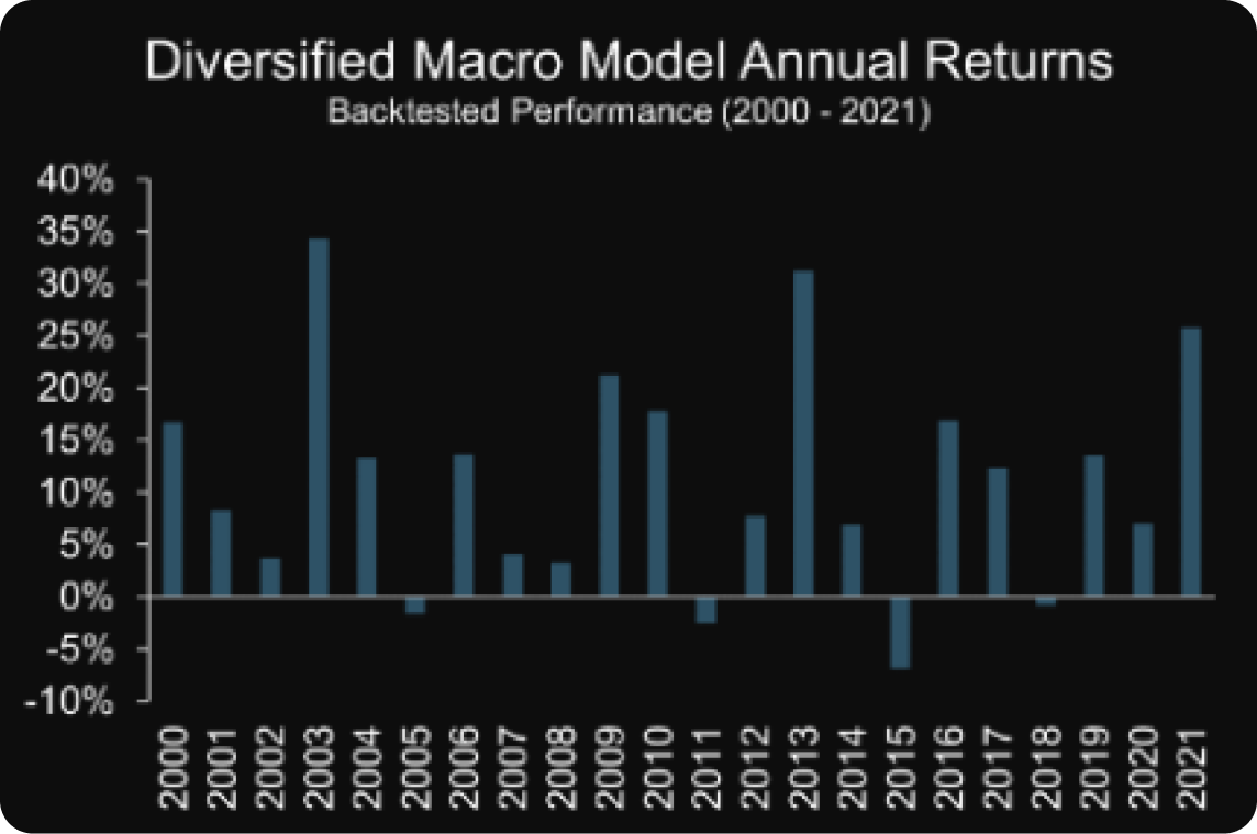 Diversified Macro Model